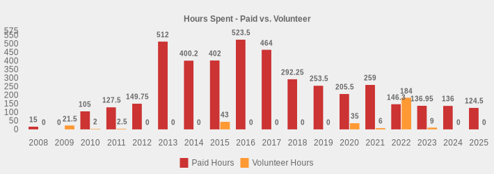 Hours Spent - Paid vs. Volunteer (Paid Hours:2008=15,2009=0,2010=105.0,2011=127.5,2012=149.75,2013=512,2014=400.2,2015=402,2016=523.5,2017=464,2018=292.25,2019=253.5,2020=205.5,2021=259,2022=146.3,2023=136.95,2024=136,2025=124.5|Volunteer Hours:2008=0,2009=21.5,2010=2,2011=2.5,2012=0,2013=0,2014=0,2015=43,2016=0,2017=0,2018=0,2019=0,2020=35,2021=6,2022=184,2023=9,2024=0,2025=0|)